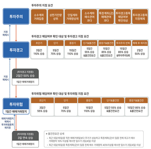 K-OTC시장 시장경보제도 흐름도. [금융투자협회 제공]