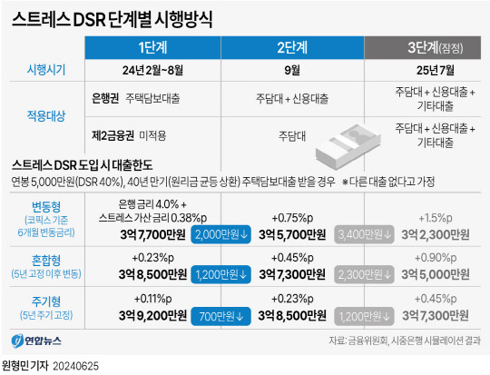 [질문에답하다] 9월부터 스트레스 금리 50%… 새해에는 전 금융권에 3단계