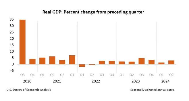 美 2분기 성장률 3.0%..소비 강세 영향