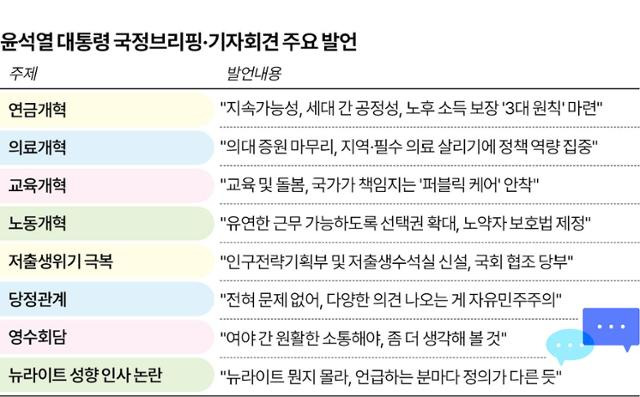 윤석열 대통령 국정브리핑·기자회견 주요 발언. 그래픽=이지원 기자