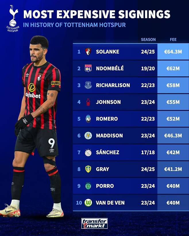 지난 11일 트랜스퍼마르크트가 조명한 토트넘의 구단 역사상 최고 이적료 지출 톱10. 10일 합류한 솔란케가 이 부문 1위를 차지했다. 사진=트랜스퍼마르크트 SNS