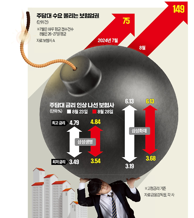 [단독] 은행보다 싸다 초유의 금리 역전…'영끌족' 우르르