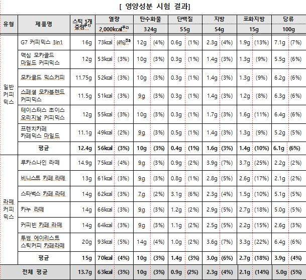한국소비자원이 믹스커피 12종의 품질, 안전성 등을 시험한 결과표. 한국소비자원 제공