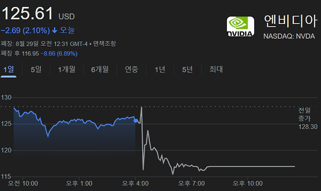 28일 엔비디아 주가 흐름