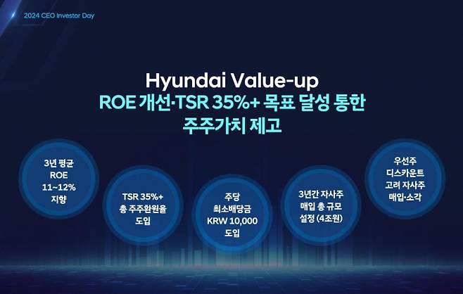 현대차가 27일 CEO인베스터데이에서 밝힌 주주가치 제고 방안. /사진=현대차 IR 자료 캡처