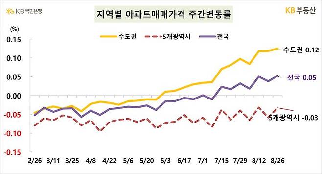 [서울=뉴시스] KB부동산의 주간 아파트 시장 동향에 따르면 8월 마지막 주 전국 아파트 매매가격은 전주 대비 0.5%, 수도권은 0.12% 상승했다. 2024.08.29. (자료=KB부동산 제공) photo@newsis.com  *재판매 및 DB 금지