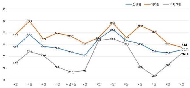 [청주=뉴시스] 충북 중소기업 업황전망 경기전망지수(SBHI) 추이. (사진=중소기업중앙회 충북지역본부 제공) 2024.08.29. photo@newsis.com *재판매 및 DB 금지