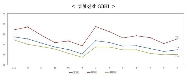 [서울=뉴시스] 중소기업 업황전망 SBHI 추이. 2024.08.29. (사진=중소기업중앙회 제공) *재판매 및 DB 금지