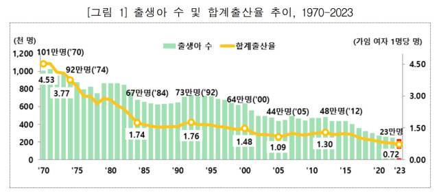 ▲갈수록 줄어드는 출생아 수. ⓒ통계청