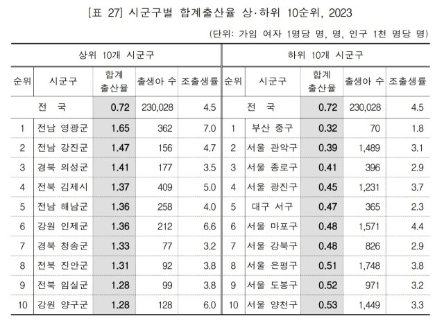 ▲지난해 시군구별 합계출산율. ⓒ통계청