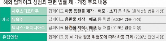 해외 딥페이크 성범죄 관련 법률 제개정 주요 내용