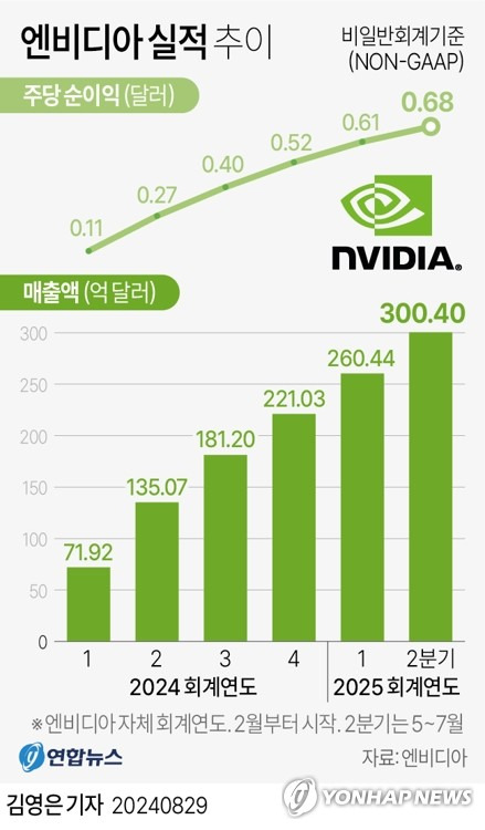 [그래픽] 엔비디아 실적 추이 (서울=연합뉴스) 김영은 기자 = 0eun@yna.co.kr
    X(트위터) @yonhap_graphics  페이스북 tuney.kr/LeYN1