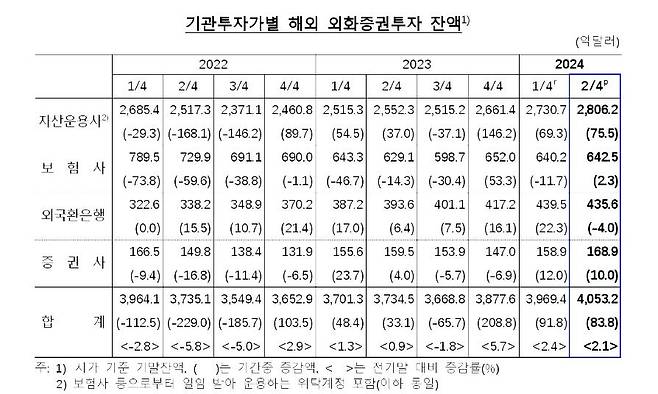 기관투자가별 해외 외화증권투자 잔액 [한국은행 제공.재판매 및 DB 금지]