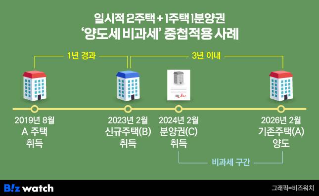 양도세 비과세 중첩적용 사례 도식화/그래픽=비즈워치