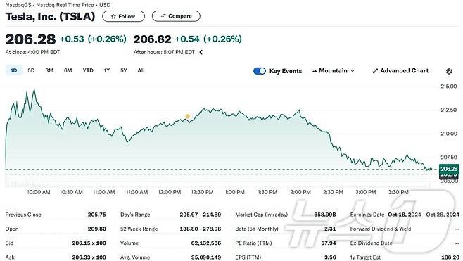 테슬라 일일 주가추이 - 야후 파이낸스 갈무리