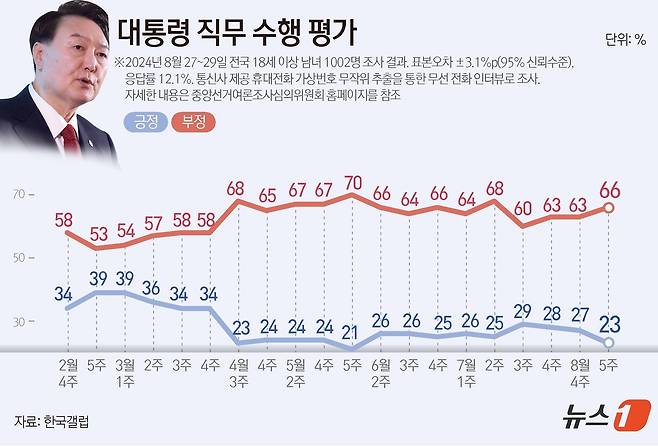 한국갤럽이 지난 27~29일 전국 만 18세 이상 1002명을 대상으로 실시한 여론조사 결과에 따르면, 윤석열 대통령 직무수행에 관한 긍정 평가는 8월 4주보다 4%p(포인트) 내린 23%였다. 부정 평가는 3%p(포인트) 오른 66%였다. ⓒ News1 김지영 디자이너