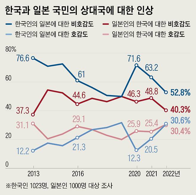 /자료=동아시아연구원·겐론NPO