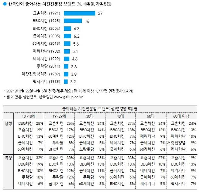 치킨.jpg 한국인이 좋아하는 치킨전문점 브랜드.jpg