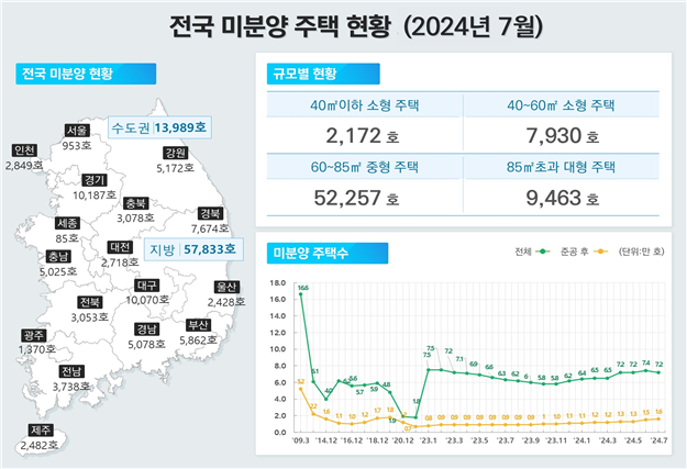 지난달 전국 미분양 주택 현황. 국토교통부 제공