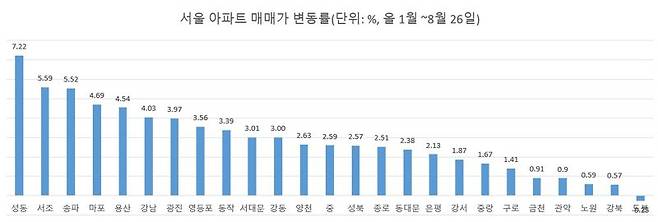 자료 : 한국부동산원