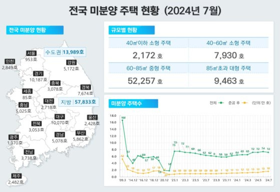 주택통계