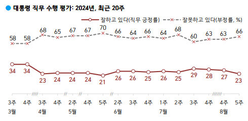 윤석열 대통령 지지율 추이  출처 : 한국갤럽