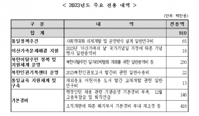 통일부가 국회에 제출한 결산 보고서에 따르면 통일부의 2023회계연도 이·전용 내역은 합계 10억3500만원에 달한다. 국회 외교통일위원회