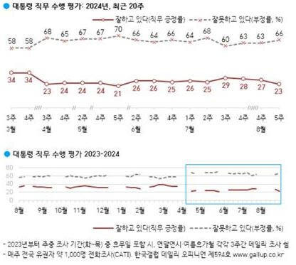 대통령 직무 수행 평가. 한국갤럽 제공