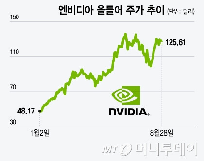 엔비디아 올들어 주가 추이/그래픽=윤선정