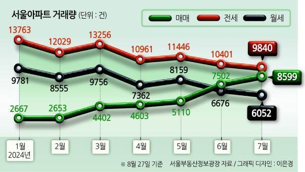 세입자들, 너도나도 ‘집 사자’ 행렬 가세