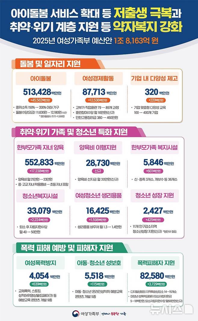 [서울=뉴시스] 권신혁 기자 = 여성가족부의 내년도 예산안이 올해보다 5.4% 늘어난 1조8163억원으로 편성됐다. (사진 = 여성가족부 제공) 2024.08.30. innovation@newsis.com