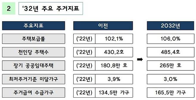 [서울=뉴시스] 국토교통부는 지난 29일 주거정책심의위원회 심의를 거쳐 '제3차 장기 주거종합계획'을 확정하고 주거목표 지표를 설정했다. 2024.08.30. (자료=국토부 제공) photo@newsis.com  *재판매 및 DB 금지