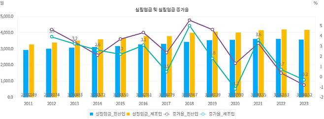 최근 실질임금 및 실질임금 증가율. 윤석열 정부 임기 들어 실질임금이 뚜렷하게 하락한 모습이 눈에 띈다. 지표누리 캡쳐