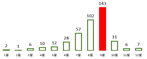 단위: 건, 소비자위해감시시스템·한국소비자원