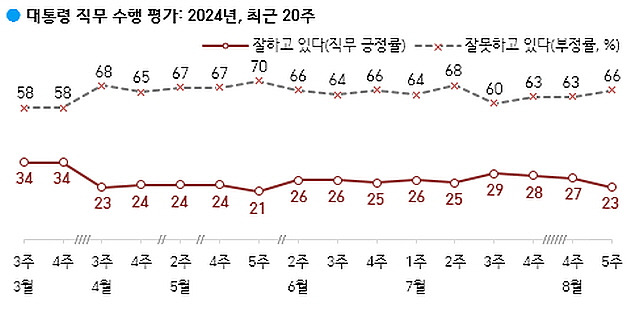 ⓒ한국갤럽