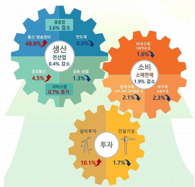 ▲7월 산업활동동향. ⓒ통계청