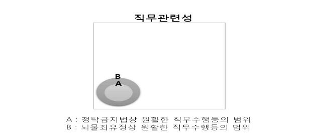 박상흠 [청탁금지법상 직무관련성의 개념]에서 인용