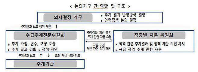 의료인력 수급 추계·조정 논의기구 구조