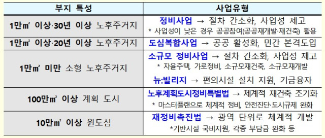 정비사업 유형/자료=국토교통부