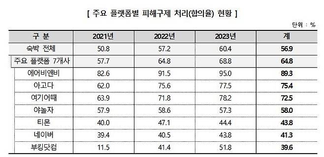 주요 플랫폼별 피해구제 합의율 현황 [한국소비자원 제공. 재판매 및 DB 금지]