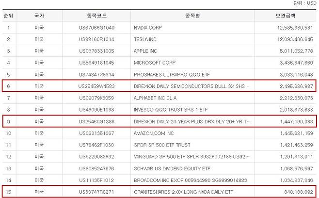 8월 28일 기준 해외주식 보관금액 상위 15개 종목 중 레버리지 ETF 종목(한국예탁결제원 갈무리)