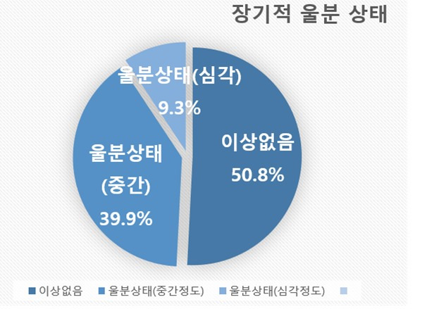 린덴 등 유럽의 정신의학자들이 개발한 ‘울분 장애(embitterment disorder)’ 측정 지표를 이용한 조사.