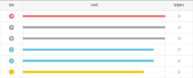 로또 최근 50회차