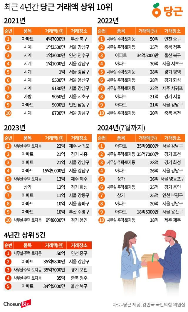 최근 4년간 당근 거래액 상위 10위 /디자인팀