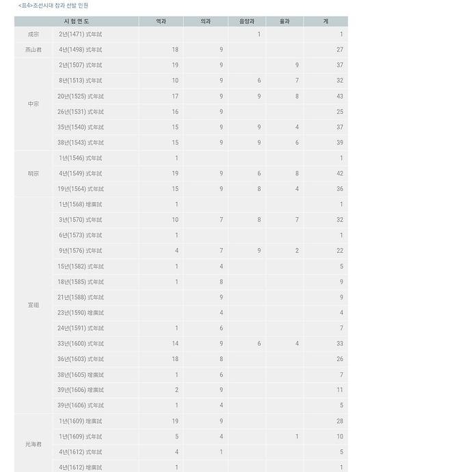 조선시대 잡과시험이 듣보잡이였을까?