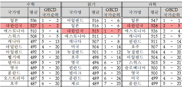 sas.PNG 정말 한국 문해력은 실질적 문맹이며 젊은/어린놈들 탓인가??