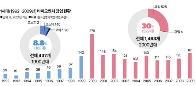 1세대(1992~2009년) 바이오벤처 창업 현황