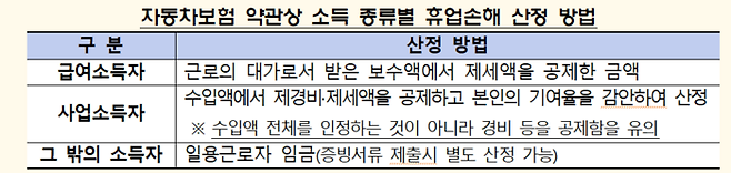 [자료 = 금감원]