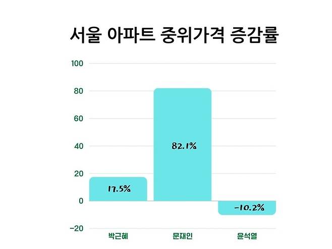 서울아파트 중위가격 증감률 추이. <한국부동산원·Canva로 작업>