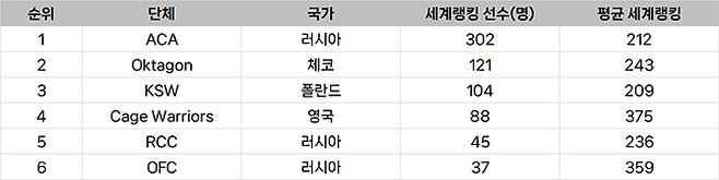 종합격투기대회 선수층 규모 유럽랭킹